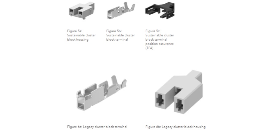 the cluster block connector features 19% lower plastic usage and 26% lower metal usage
